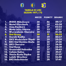 Do II ligi awansował MGKS Mikulczyce-Rokitnica. Spadły  Slavia Ruda Śląska, Lotnik Wrocław i BKS Bolesławiec.