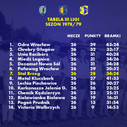 Do II ligi awansowała Odra Wrocław. Spadły: Chemik Kędzierzyn-Koźle, Bielawianka Bielawa, Pogoń Prudnik i Victoria Wałbrzych.