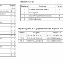 XVIII Halowe Mistrzostwa PPN Gorlice w piłce nożnej