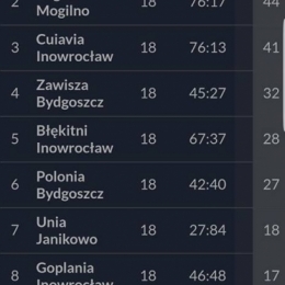 Tabela końcowa rozgrywek trampkarzy sezon 2016-2017