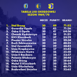 Tabela Ligi Okręgowej. Do III ligi awansowała Stal Brzeg.