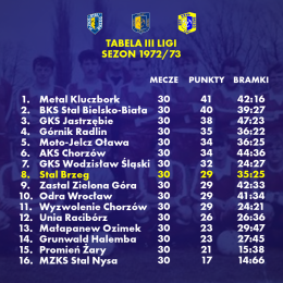 Do II ligi awansowały Metal Kluczbork, BKS Stal Bielsko-Biała, GKS Jastrzębie oraz Zastal Zielona Góra (jako najlepszy zespół ze swojego województwa).
Ze względu na reorganizację rozgrywek żadna drużyna nie spadła.