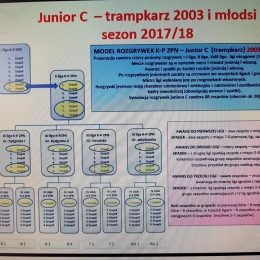 Nowy model rozgrywek młodzieżowych K-PZPN sezon 2017-2018