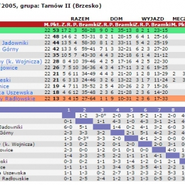 Sezon 2004/05