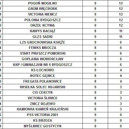 RUNDA JESIENNA 2014/15 ...TABELA ŁĄCZONA 5 GRUP