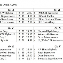 Liga Orlików tabela końcowa jesień 2016 po I części turniejów