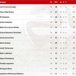 Podsumowanie Rundy Jesiennej 18/19