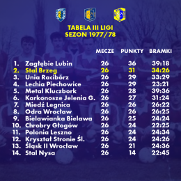 Do II ligi awansowało Zagłębie Lubin. Spadły: Polonia Leszno, Kryształ Stronie Śląskie, Śląsk II Wrocław i Stal Nysa.