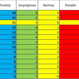 Tabela rundy wiosennej po 7 kolejkach