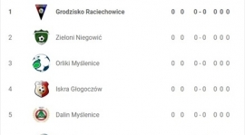 Grodzisko CUP 2019 w kategorii Orlik startuje