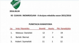 Klasyfikacja końcowa w/g punktacji kanadyjskiej zawodników młodzika Cuiavii II Inowrocław -sezon 2015/2016.