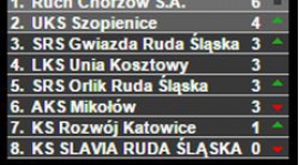 3. kolejka rundy wiosennej - mecz ze Slavia Ruda Śląska 26.04.2015