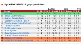 1 liga tabela po 6 kolejce 