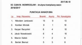 Końcowa klasyfikacja zawodników drużyny trampkarzy Cuiavii Inowrocław według pkt. kanadyjskiej za sezon 2016/17 ⚽️