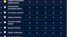 Rywale zespołu z Makowic na sezon 2019/20