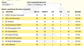 Podsumowanie rundy jesiennej 2013/2014