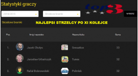 NAJLEPSI STRZELCY PO XI KOLEJCE: