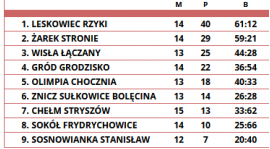 Tabela i mecze Juniorów w Czerwcu