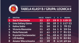 Tabela po 25 kolejce rozgrywek legnickiej klasy B grupy 2