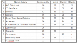 Klasyfikacja Generalna po III turniejach