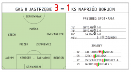 JASTRZĘBIE PONOWNIE GÓRĄ!