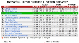 Podsumowanie sezonu 2016/2017 LKS Trzebownisko