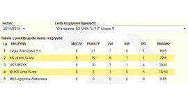 Podsumowanie rundy jesiennej 2014/2015