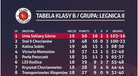 Tabela po 21 kolejce rozgrywek legnickiej klasy B grupy 2