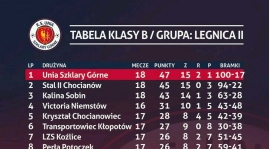 Tabela po 20 kolejce rozgrywek legnickiej klasy B grupy 2