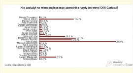 Wyniki plebiscytu na najlepszego zawodnika CKS Czeladź rundy jesiennej sezonu 2014/2015