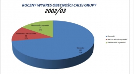 Podsumowanie obecności na treningach roczników 2002,2004, 2006