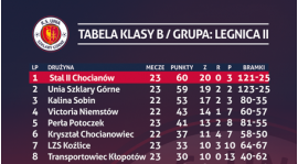 Tabela po 26 kolejce rozgrywek legnickiej klasy B grupy 2