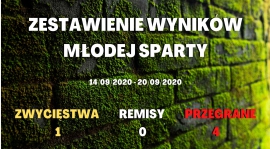 ROZGRYWKI LIGOWE MŁODEJ SPARTY