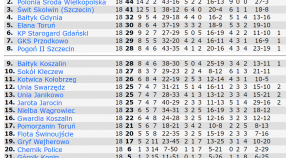 III liga: Wyniki 18. kolejki