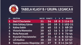 Tabela po 23 kolejce rozgrywek legnickiej klasy B grupy 2