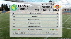 Statystyki przed meczem Elana - Polonia