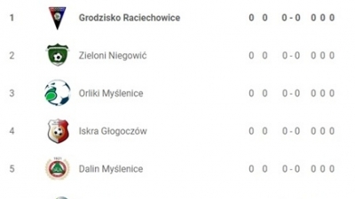 Grodzisko CUP 2019 w kategorii Orlik startuje