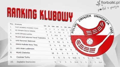 Klubowy Ranking: Nasza drużyna 48 zespołem w Polsce