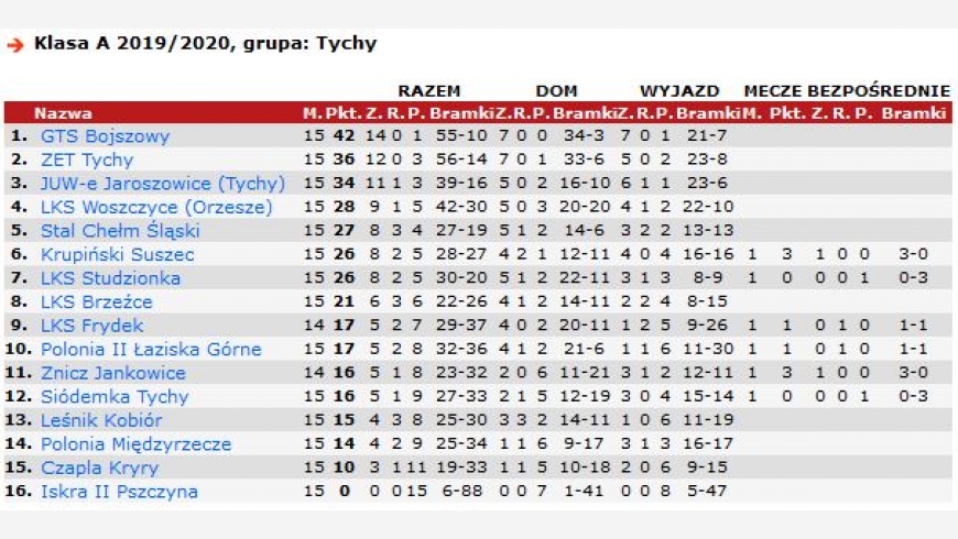 15 kolejka klasy A - podsumowanie