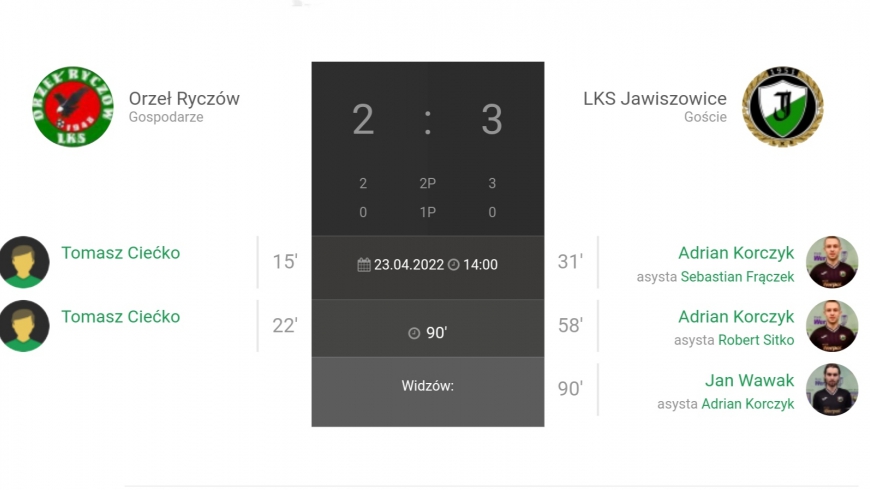 24.Kolejka JAKO IV Ligi Orzeł Ryczów-LKS Jawiszowice 2:3