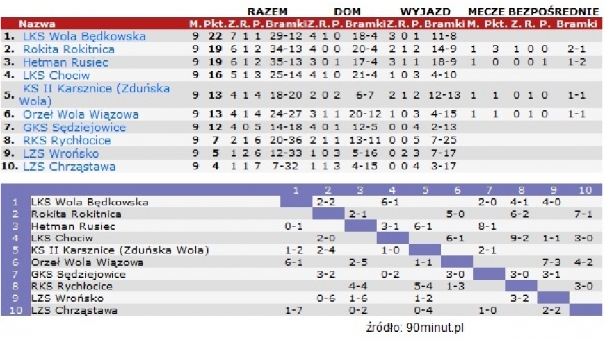 WKS Rokitnica - LZS Chrząstawa 7:1