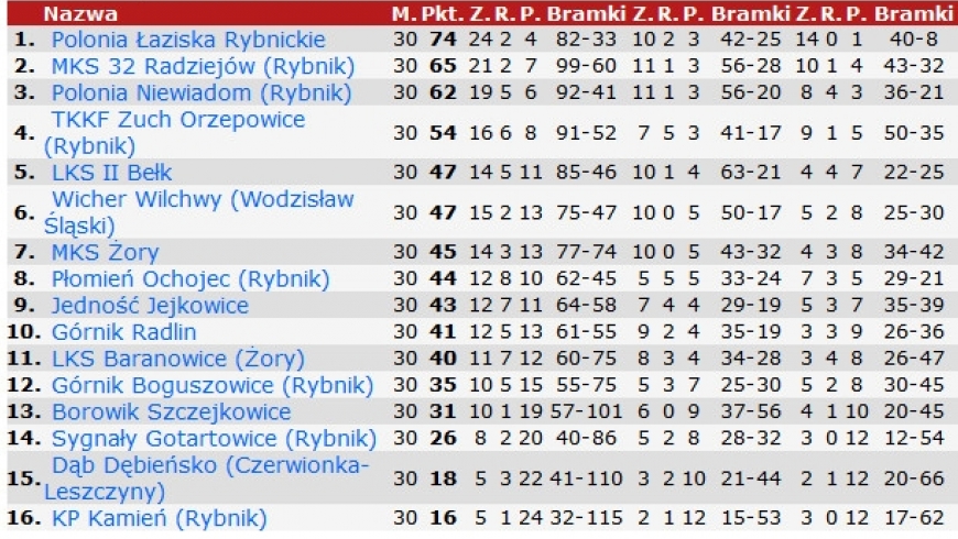 Podsumowanie sezonu 2018/2019.