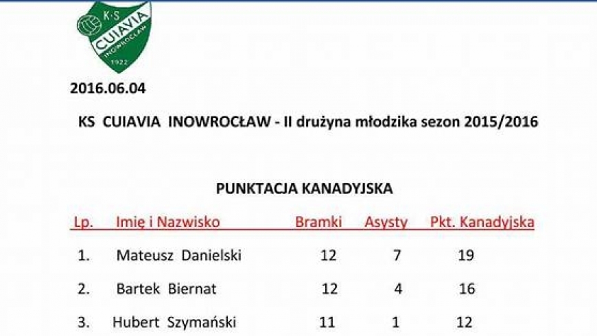 Klasyfikacja końcowa w/g punktacji kanadyjskiej zawodników młodzika Cuiavii II Inowrocław -sezon 2015/2016.