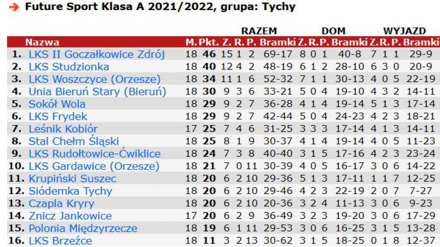 18 kolejka - podsumowanie