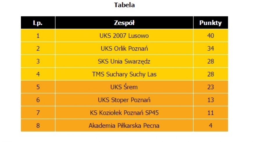 Aktualna tabela Koziołka - 7 maja