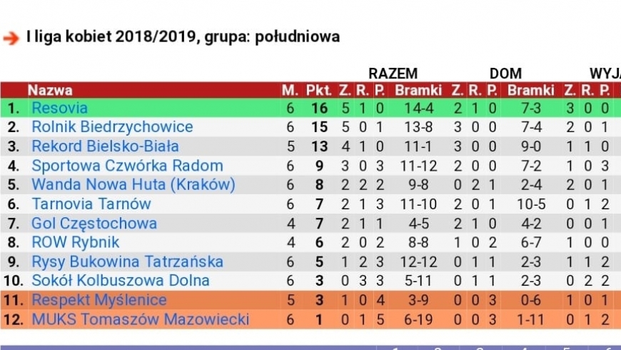 1 liga tabela po 6 kolejce 