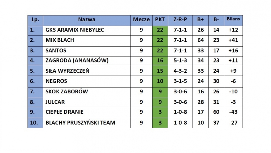 Wyniki 4. i 5. Kolejki Ligi Halowej