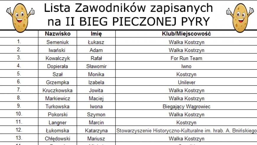 Lista zapisanych na II Bieg Pieczonej Pyry!