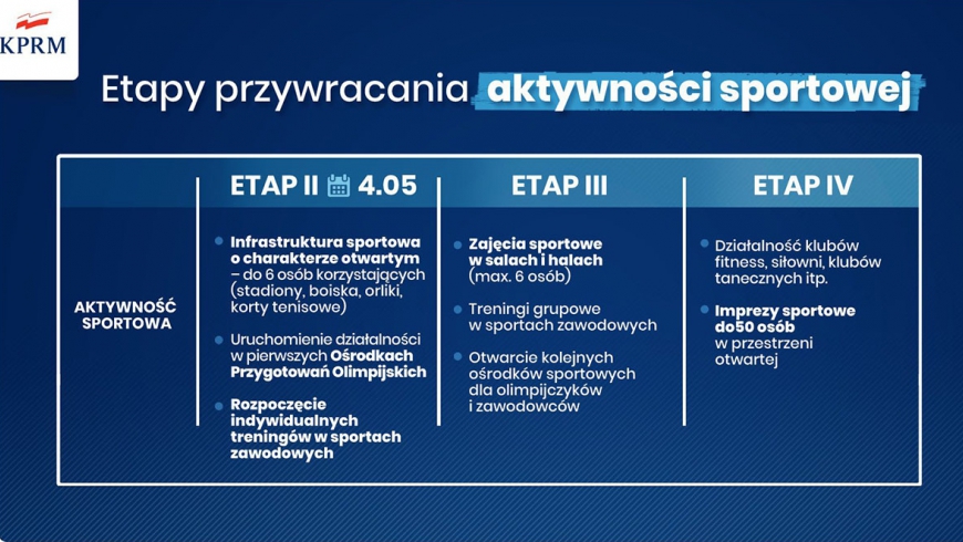 4 MAJA 2020 R. WEJDZIE W ŻYCIE DRUGI ETAP PRZYWRACANIA AKTYWNOŚCI SPORTOWEJ