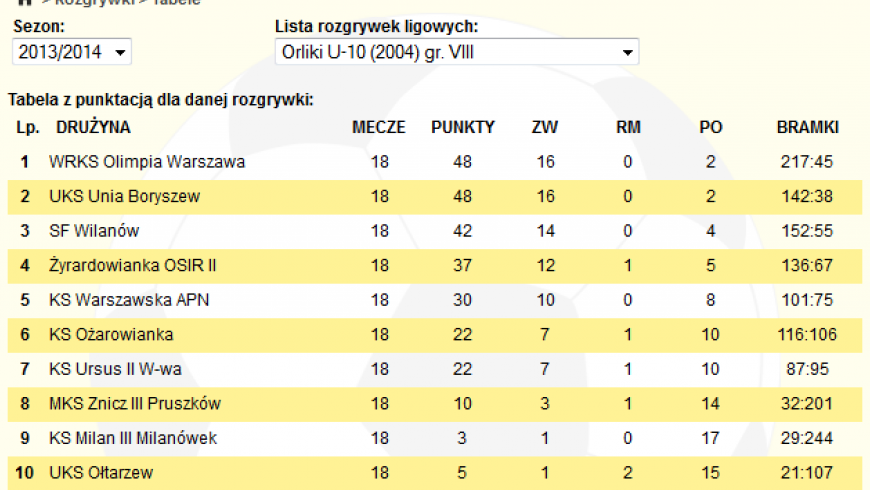 Podsumowanie rundy jesiennej 2013/2014